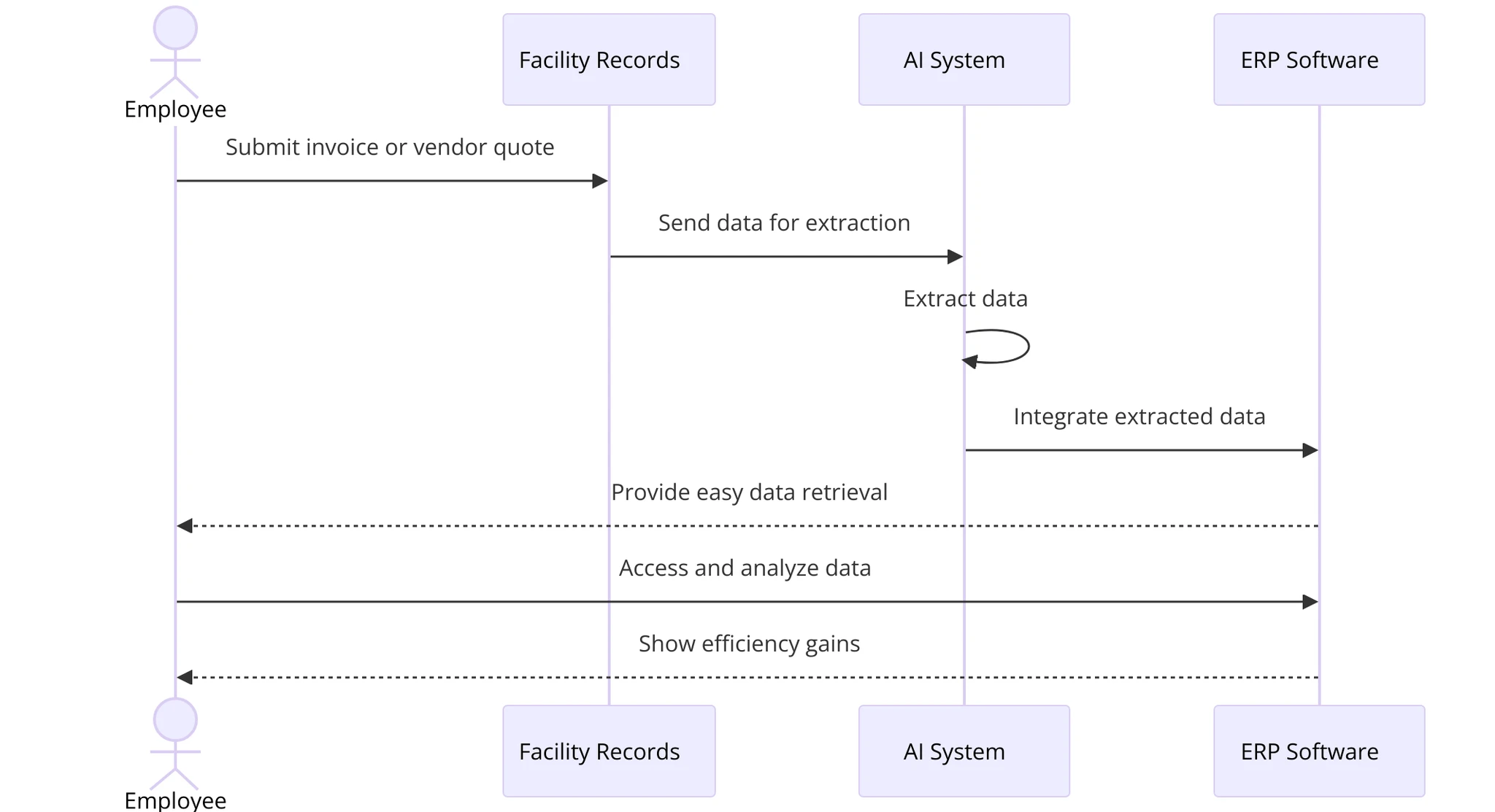 AI Data Extraction Process Flowchart