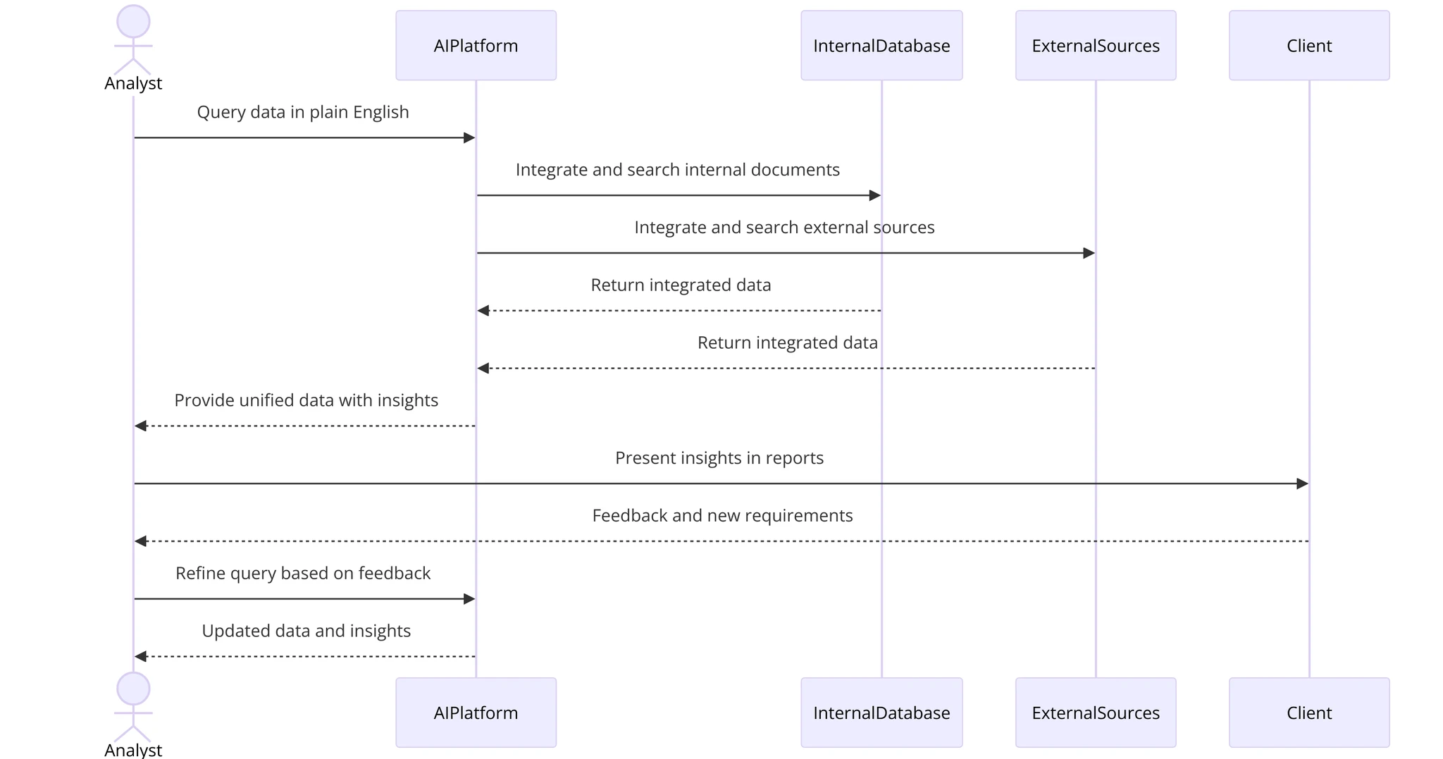 AI Research Process Flowchart