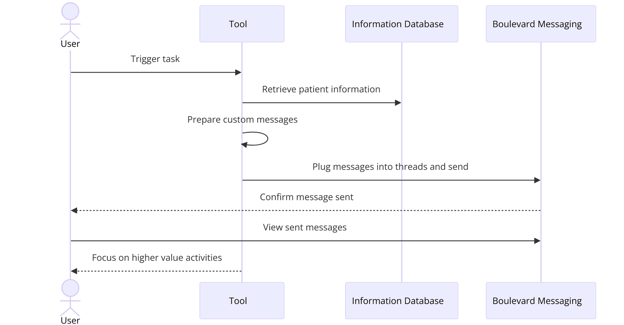 Boulevard POS Messaging Flowchart